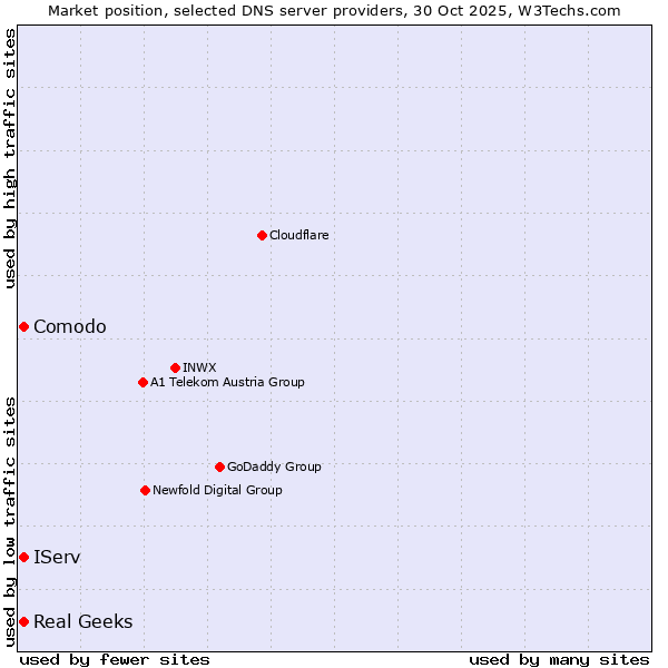 Market position of IServ vs. Comodo vs. Real Geeks