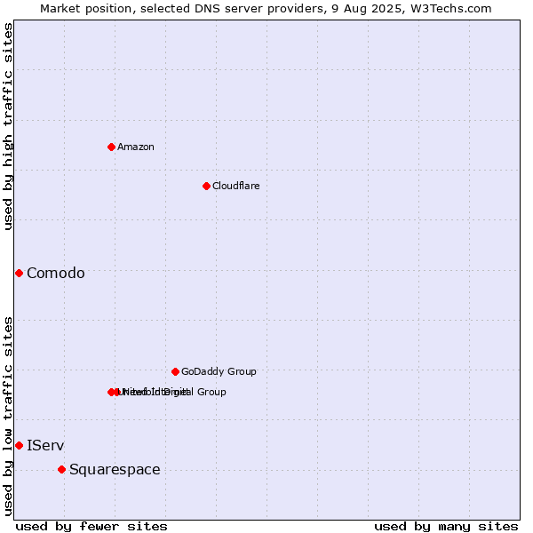 Market position of Squarespace vs. Comodo vs. IServ