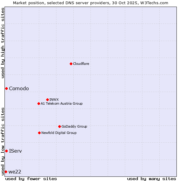 Market position of IServ vs. Comodo vs. we22