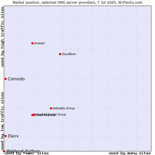Market position of Comodo vs. IServ vs. Webhost Python