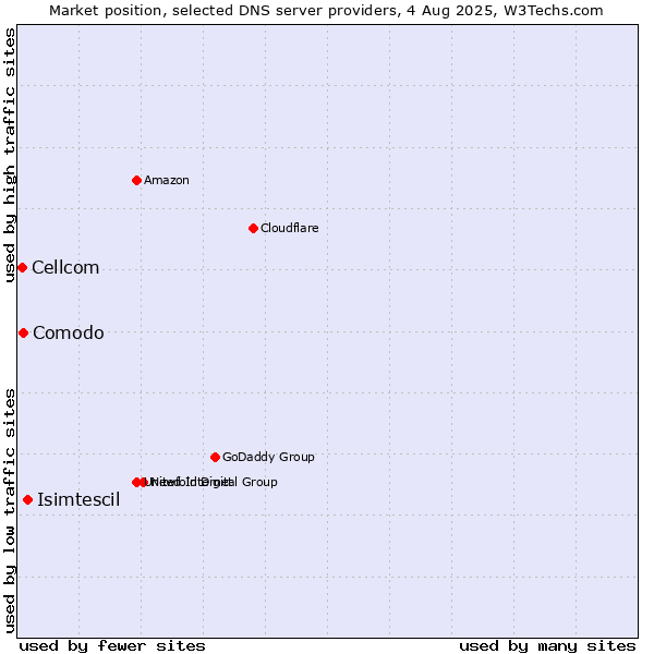 Market position of Isimtescil vs. Comodo vs. Cellcom