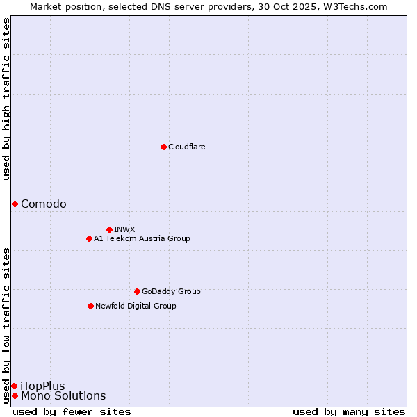 Market position of Comodo vs. Mono Solutions vs. iTopPlus