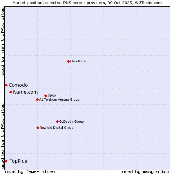 Market position of Name.com vs. Comodo vs. iTopPlus