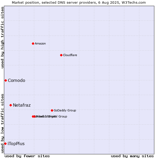 Market position of Netafraz vs. Comodo vs. iTopPlus