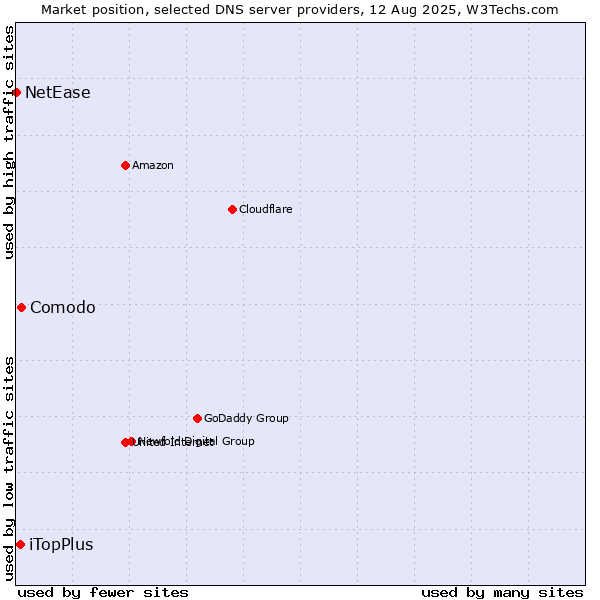 Market position of Comodo vs. iTopPlus vs. NetEase
