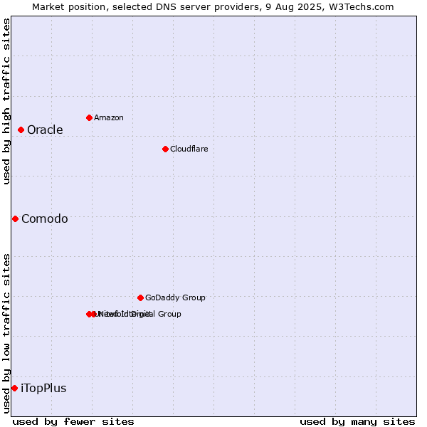 Market position of Oracle vs. Comodo vs. iTopPlus