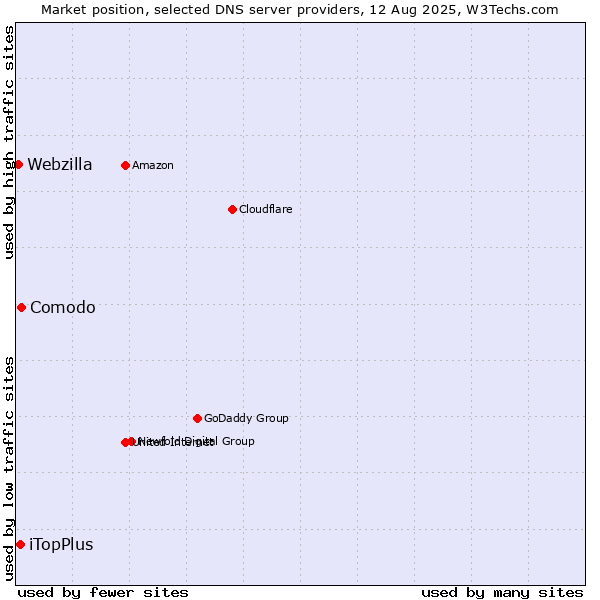 Market position of Comodo vs. iTopPlus vs. Webzilla