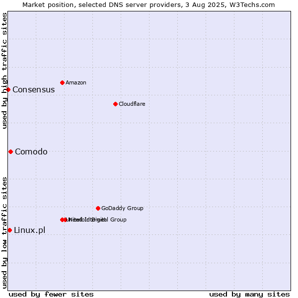 Market position of Comodo vs. Linux.pl vs. Consensus