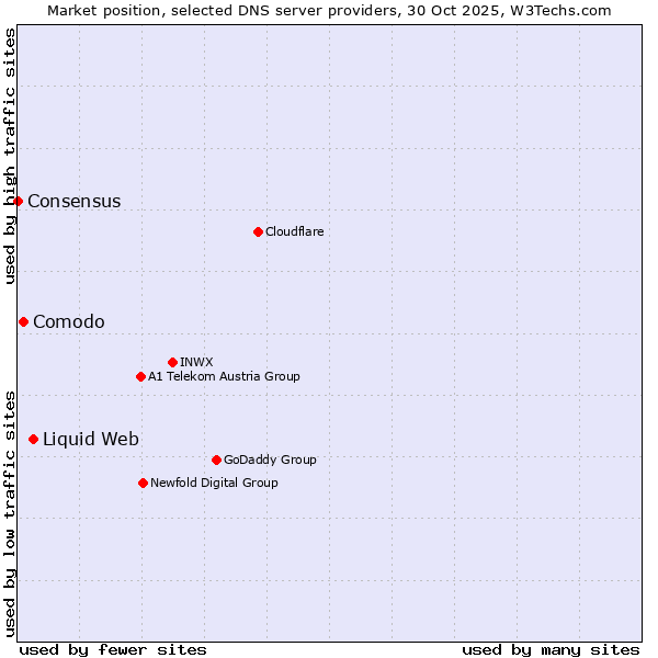 Market position of Liquid Web vs. Comodo vs. Consensus