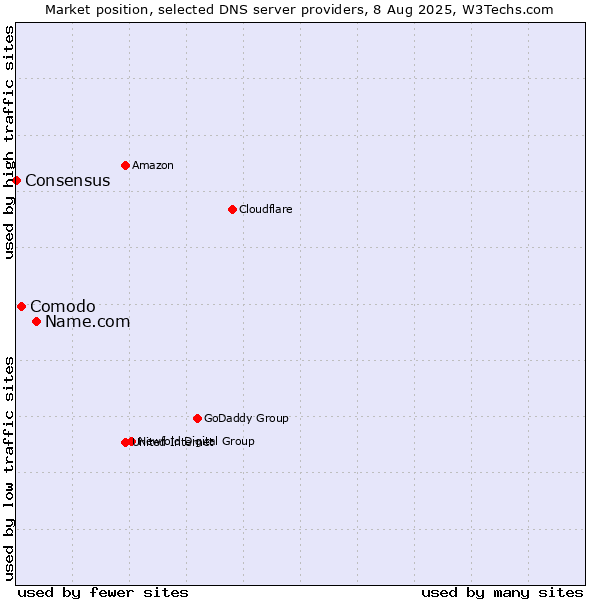 Market position of Name.com vs. Comodo vs. Consensus