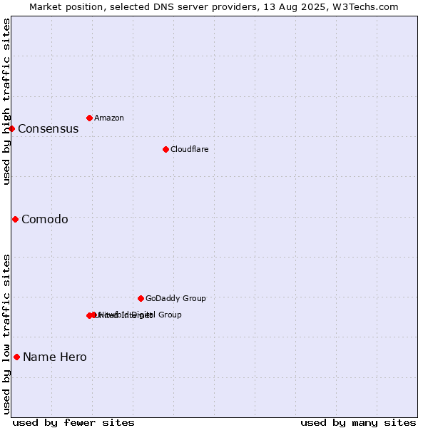 Market position of Name Hero vs. Comodo vs. Consensus