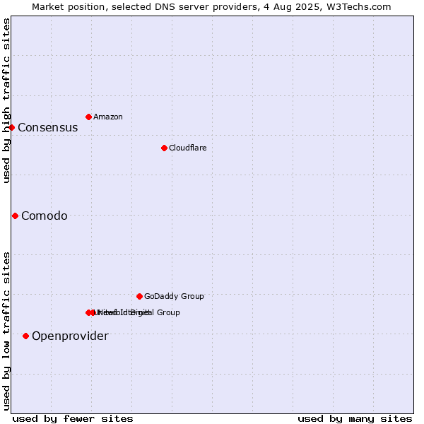 Market position of Openprovider vs. Comodo vs. Consensus