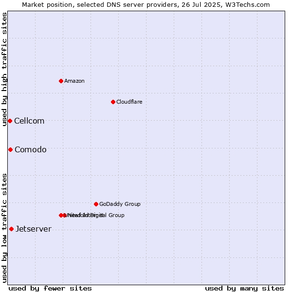 Market position of Jetserver vs. Comodo vs. Cellcom