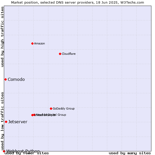 Market position of Jetserver vs. Comodo vs. Webhost Python