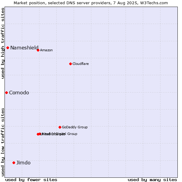 Market position of Jimdo vs. Nameshield vs. Comodo