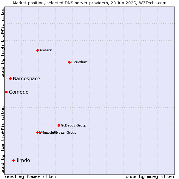 Market position of Jimdo vs. Namespace vs. Comodo