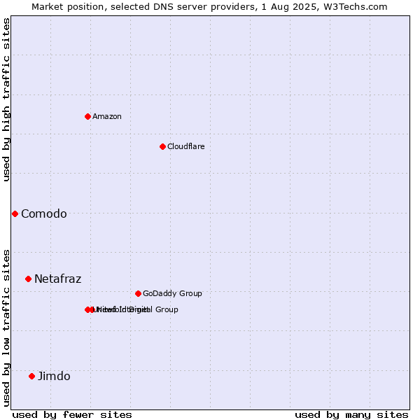Market position of Jimdo vs. Netafraz vs. Comodo