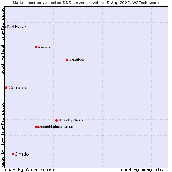 Market position of Jimdo vs. Comodo vs. NetEase