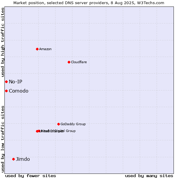 Market position of Jimdo vs. Comodo vs. No-IP