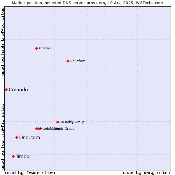 Market position of One.com vs. Jimdo vs. Comodo