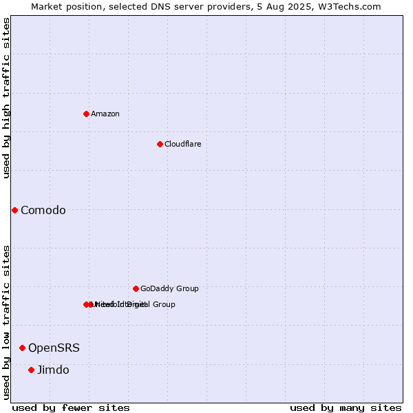 Market position of Jimdo vs. OpenSRS vs. Comodo