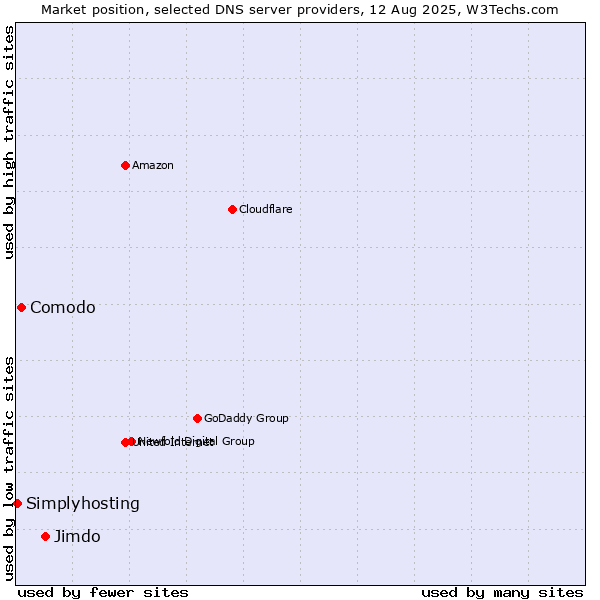 Market position of Jimdo vs. Comodo vs. Simplyhosting