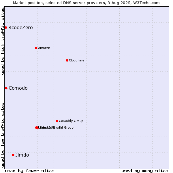 Market position of Jimdo vs. Comodo vs. RcodeZero