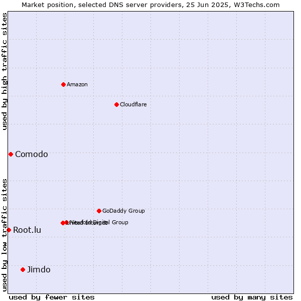 Market position of Jimdo vs. Comodo vs. Root.lu