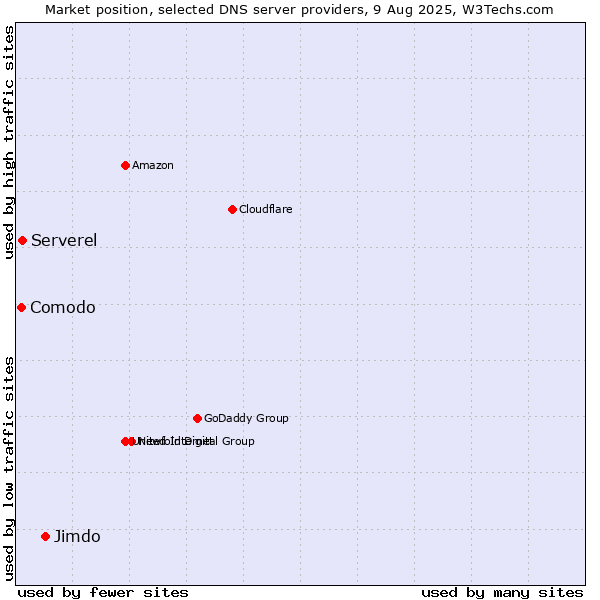 Market position of Jimdo vs. Serverel vs. Comodo