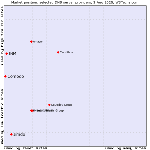Market position of Jimdo vs. IBM vs. Comodo