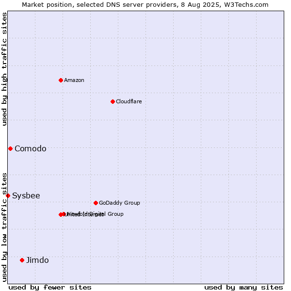Market position of Jimdo vs. Comodo vs. Sysbee