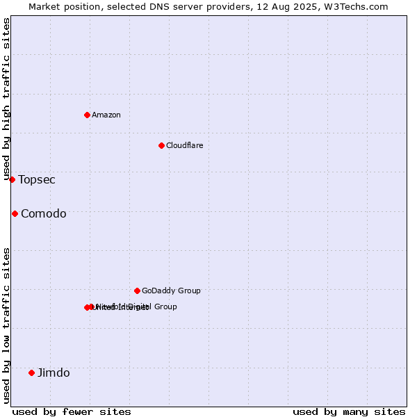 Market position of Jimdo vs. Comodo vs. Topsec