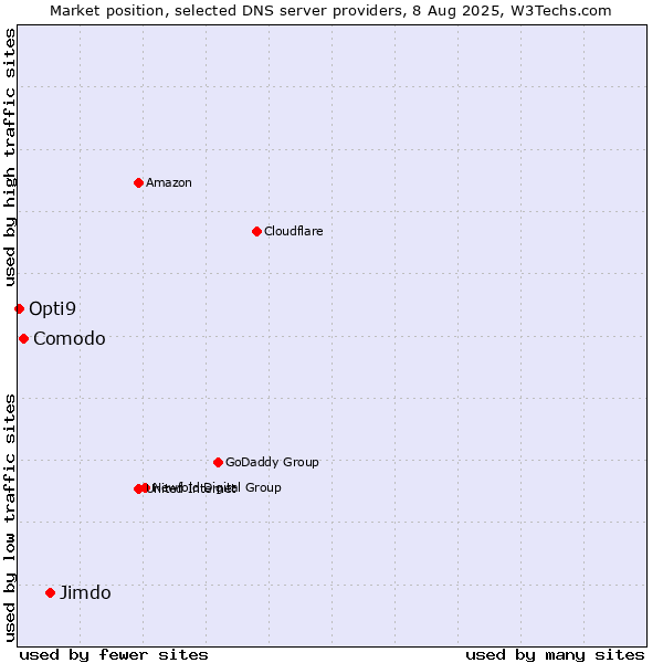 Market position of Jimdo vs. Comodo vs. Opti9