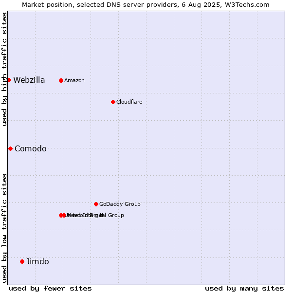 Market position of Jimdo vs. Comodo vs. Webzilla