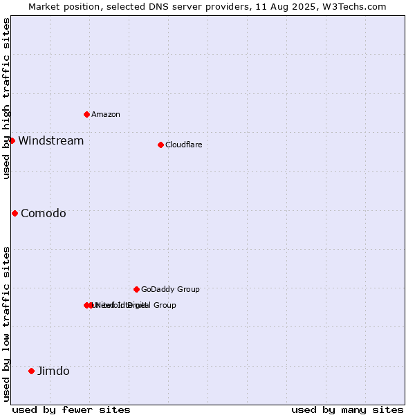 Market position of Jimdo vs. Comodo vs. Windstream