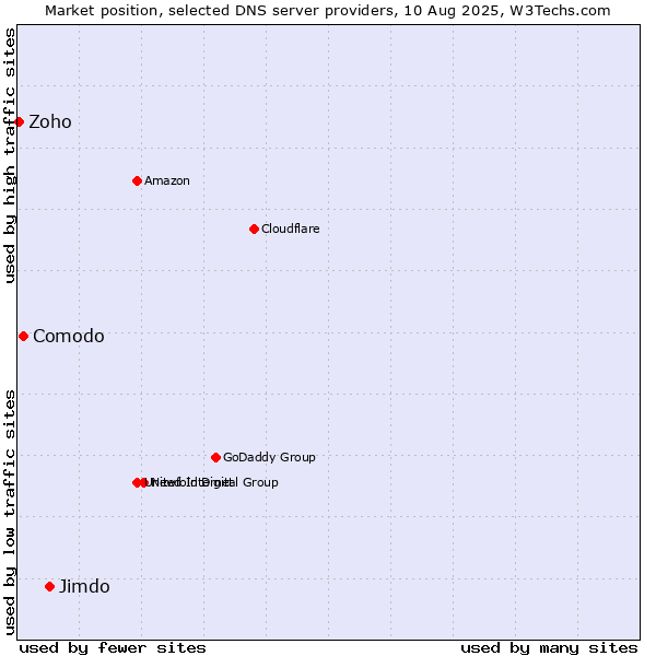 Market position of Jimdo vs. Comodo vs. Zoho