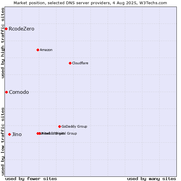Market position of Jino vs. Comodo vs. RcodeZero