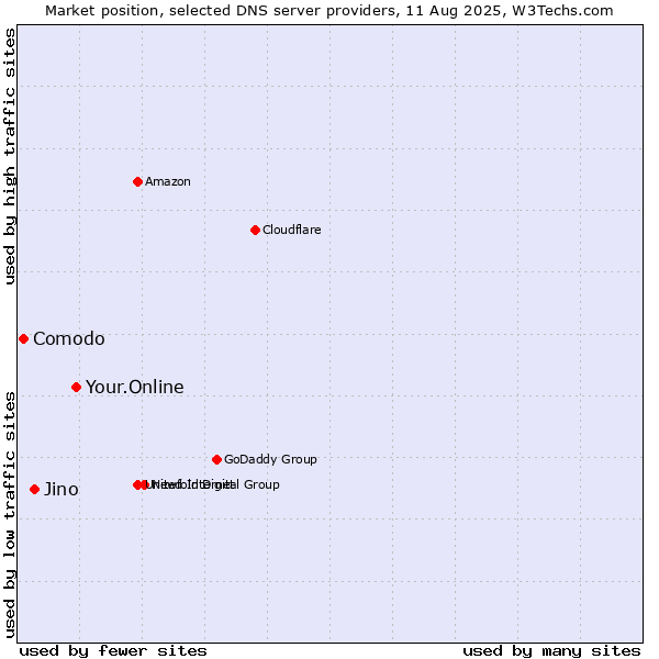 Market position of Your.Online vs. Jino vs. Comodo