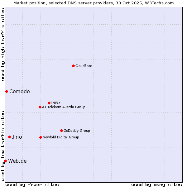 Market position of Jino vs. Comodo vs. Web.de