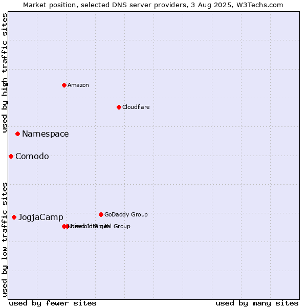 Market position of Namespace vs. JogjaCamp vs. Comodo