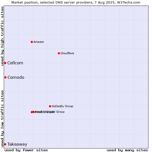 Market position of Comodo vs. Takeaway vs. Cellcom