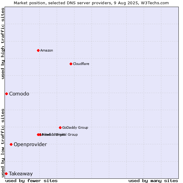 Market position of Openprovider vs. Comodo vs. Takeaway