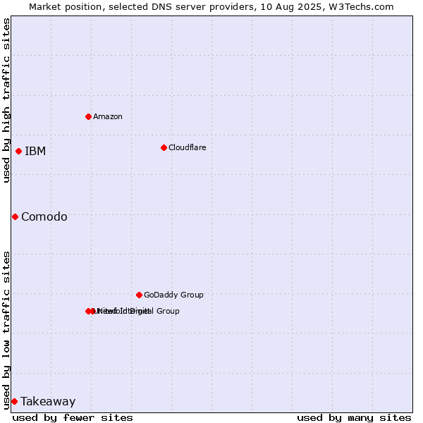 Market position of IBM vs. Comodo vs. Takeaway