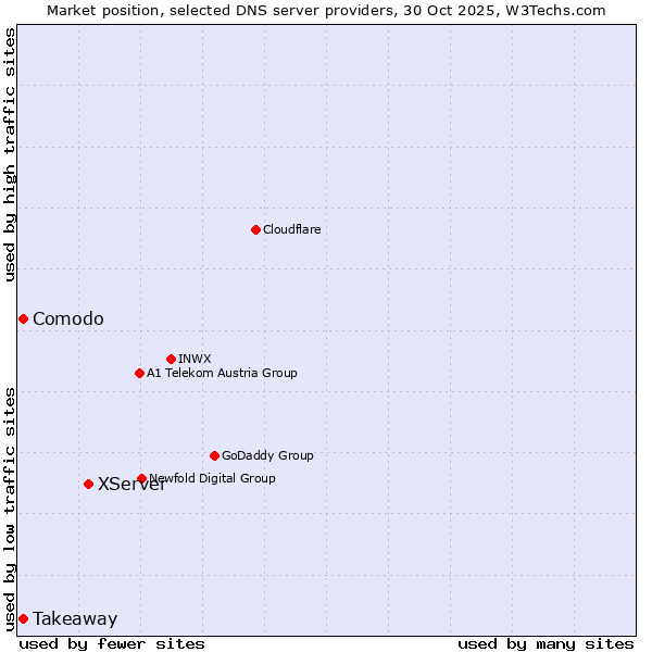 Market position of XServer vs. Takeaway vs. Comodo