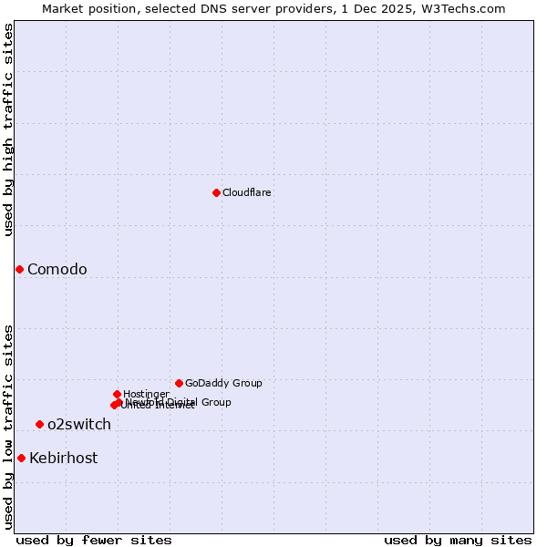 Market position of o2switch vs. Kebirhost vs. Comodo