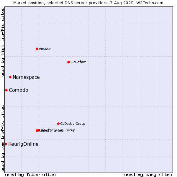 Market position of Namespace vs. Comodo vs. KeurigOnline
