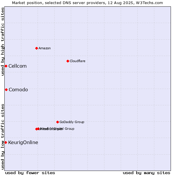 Market position of Comodo vs. Cellcom vs. KeurigOnline
