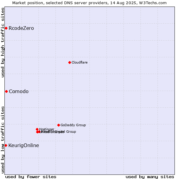 Market position of Comodo vs. RcodeZero vs. KeurigOnline