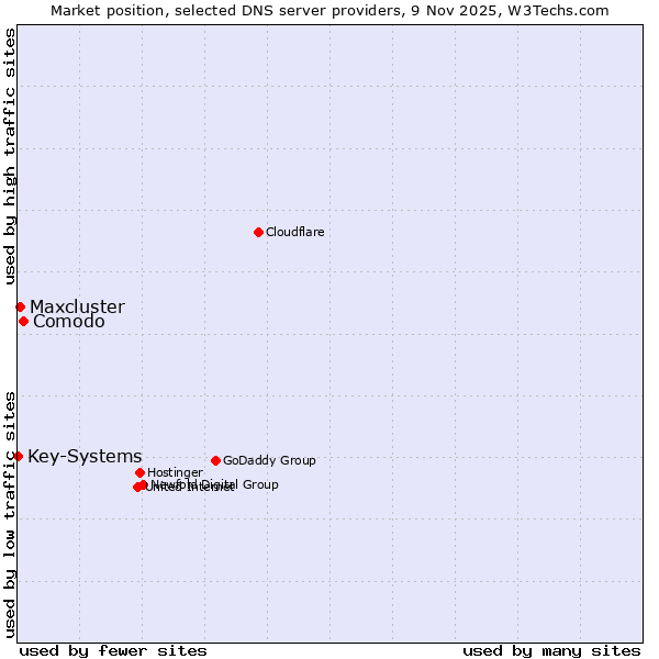 Market position of Comodo vs. Maxcluster vs. Key-Systems
