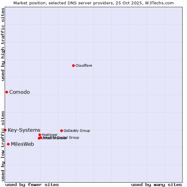 Market position of MilesWeb vs. Comodo vs. Key-Systems
